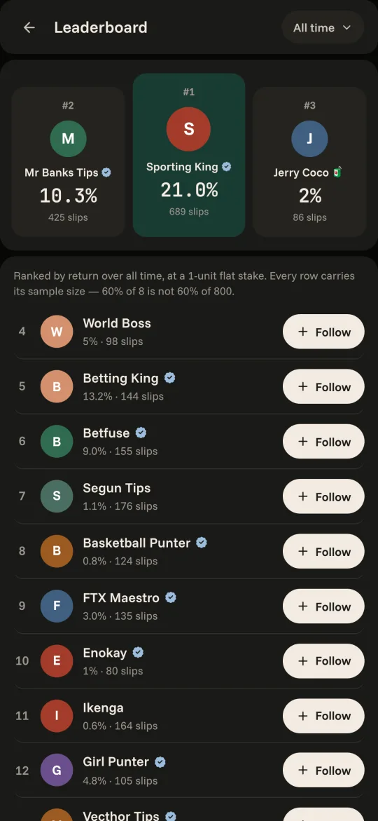 The leaderboard: tipsters ranked on their public record